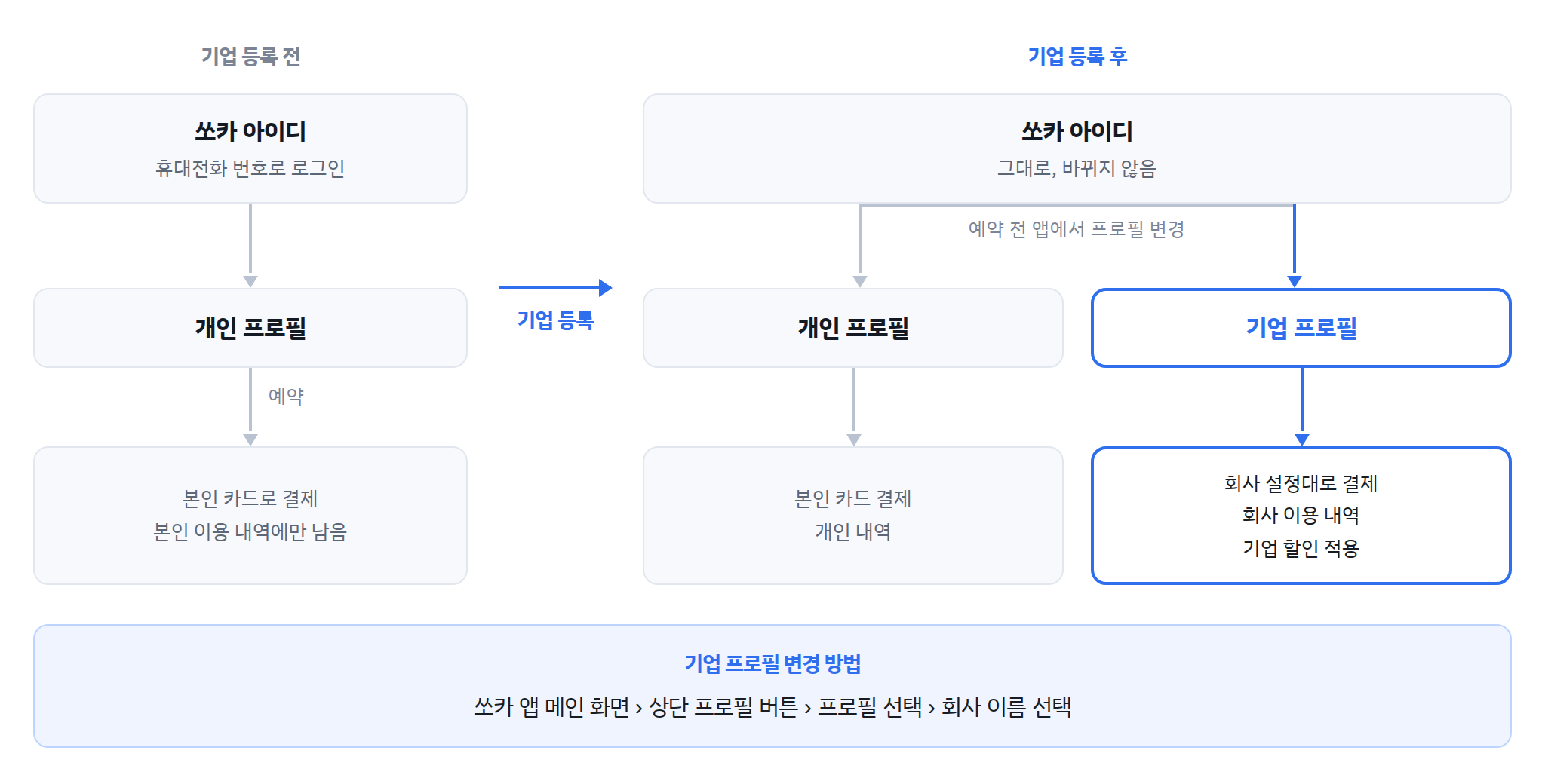 기업 가입 후 개인 계정에 기업 프로필이 추가되는 구조